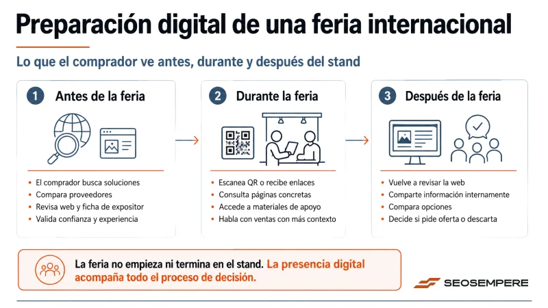 lo que ve un comprador antes, durante y después del stand en una feria internacional de industria