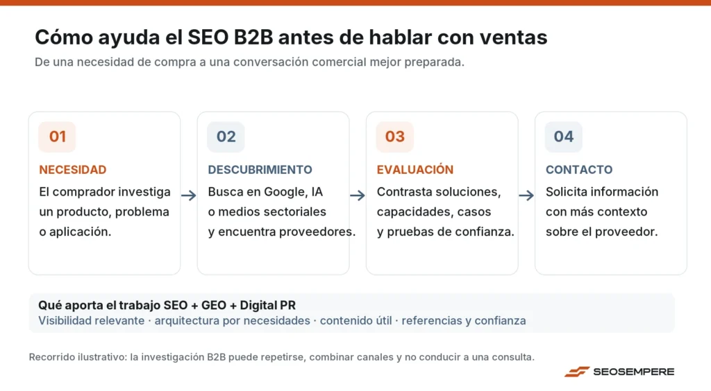 How B2B buyers search for and choose suppliers (diagram in Spanish)