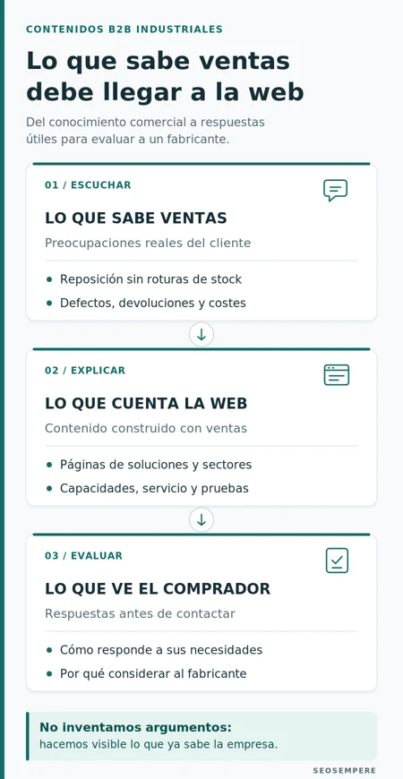 Esquema del proceso para trasladar el conocimiento del equipo comercial a los contenidos de una web industrial y ayudar al comprador a evaluar al fabricante.